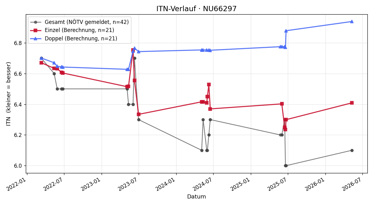 ITN-Verlauf Werner Kritzinger