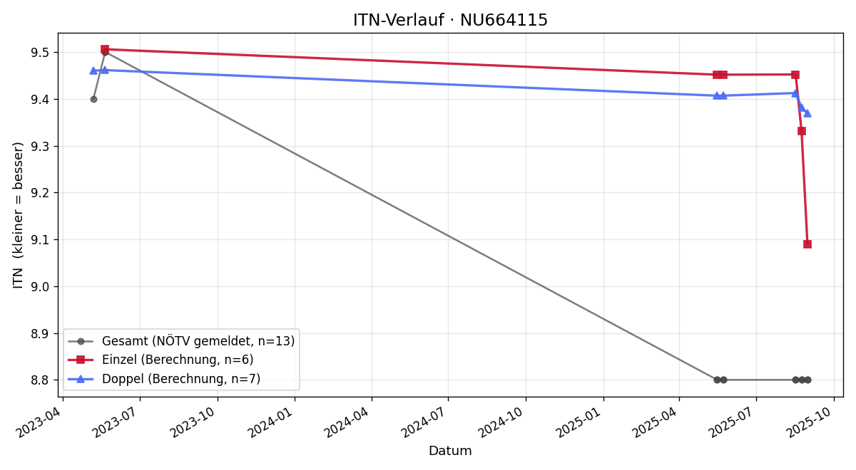 ITN-Verlauf Rudolf Fritz