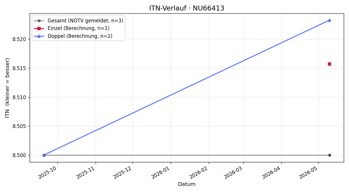 ITN-Verlauf Lukas Knoll