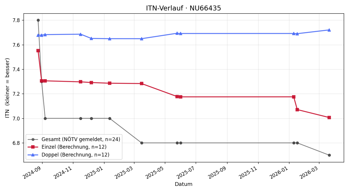 ITN-Verlauf Robin Krutak