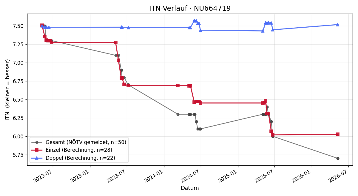 ITN-Verlauf Reinhard Fahrngruber