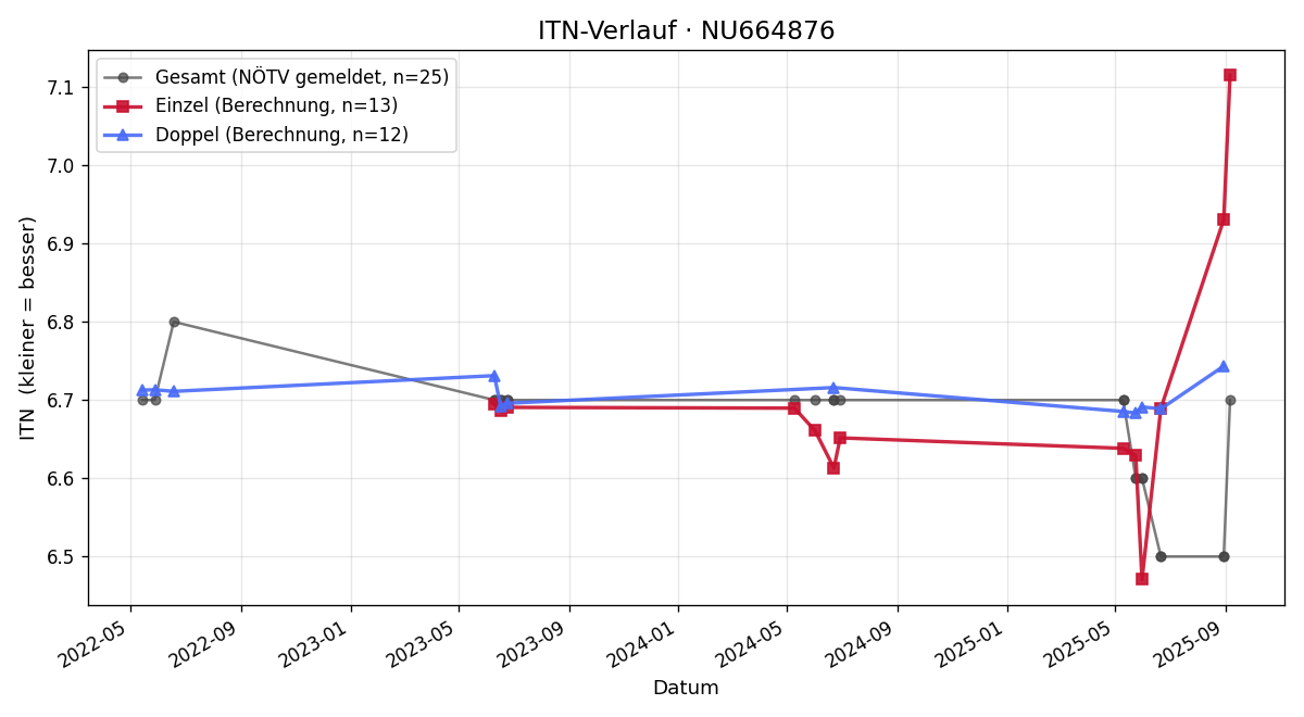 ITN-Verlauf Thomas Auer