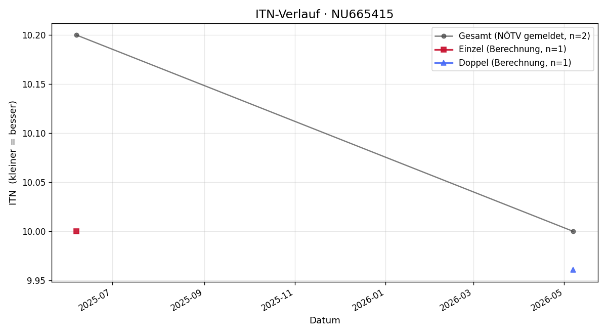 ITN-Verlauf Leopold Kremser
