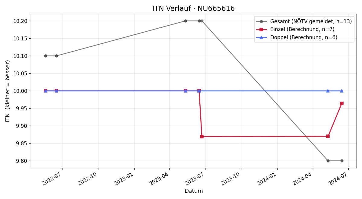 ITN-Verlauf Sabine Schnetzinger