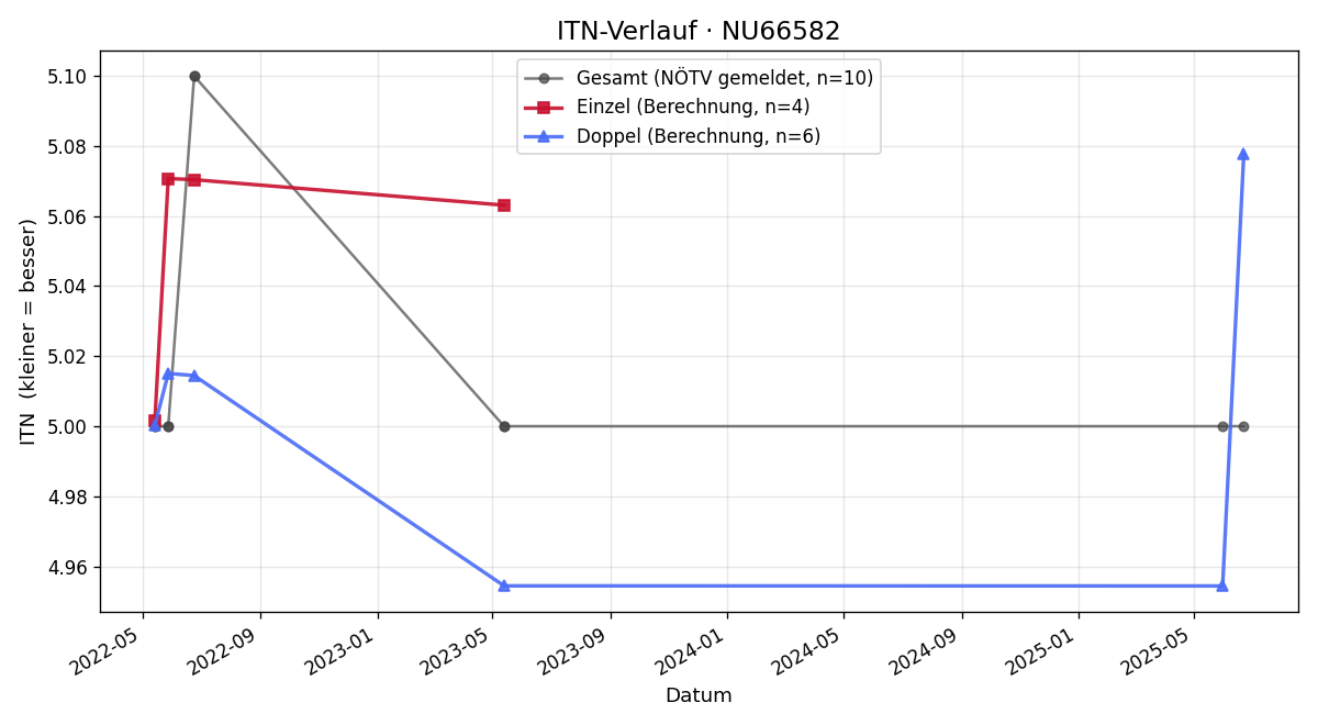 ITN-Verlauf Josef Reisinger