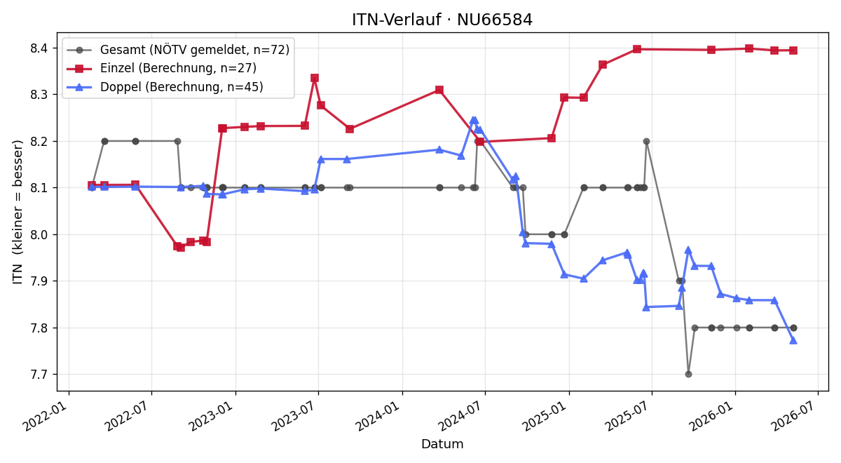 ITN-Verlauf Gerald Gröhsenbrunner