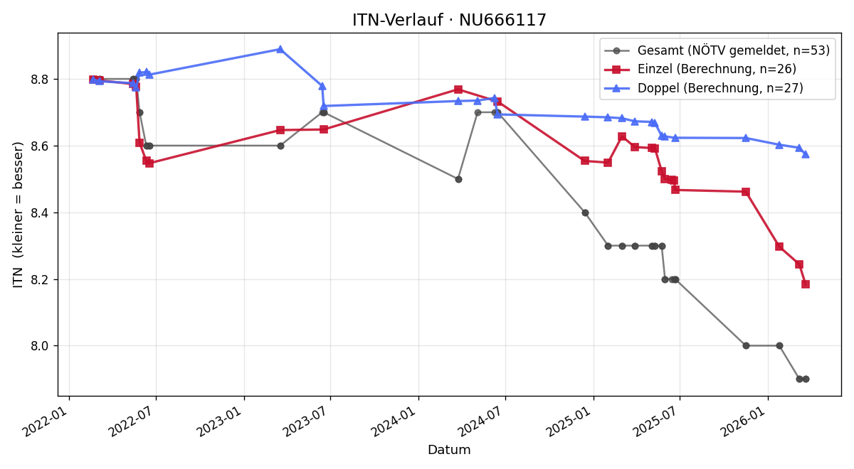 ITN-Verlauf Chiara Wollinger