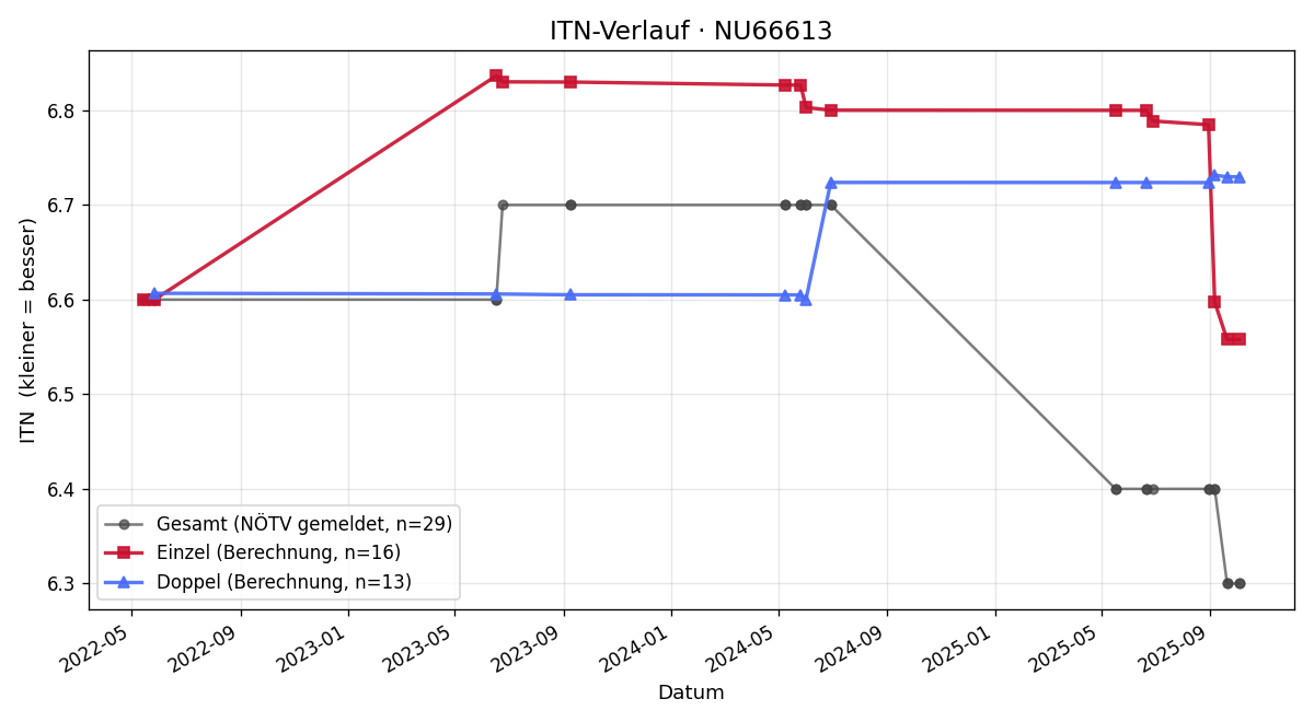 ITN-Verlauf Karl Heinz Sommer