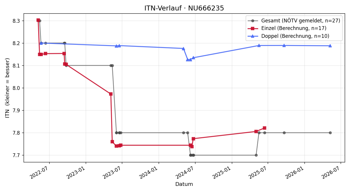 ITN-Verlauf Erwin Flandorfer