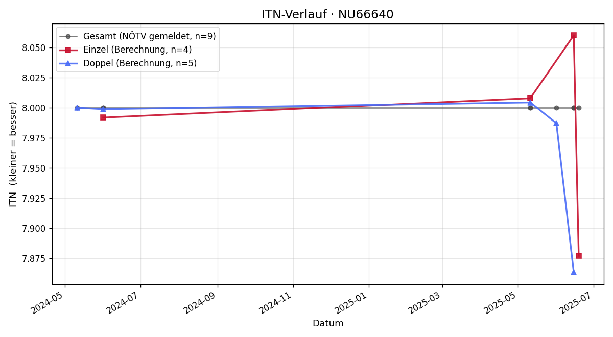 ITN-Verlauf Peter Stockinger