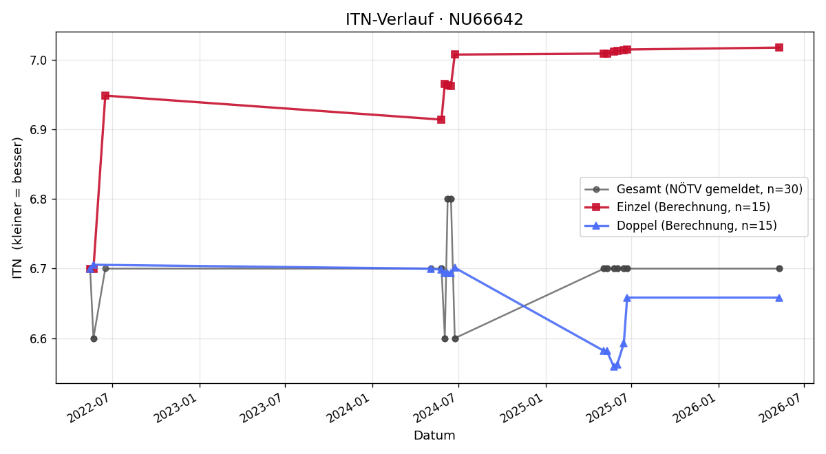 ITN-Verlauf Michael Schelkshorn