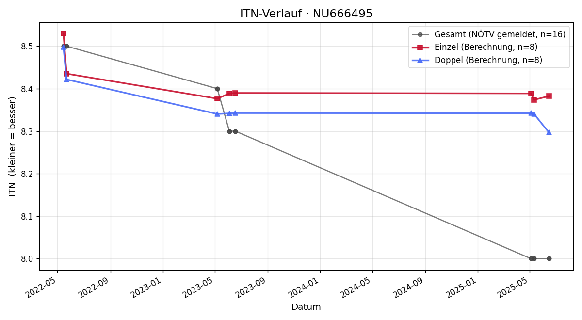 ITN-Verlauf Georg Exenberger