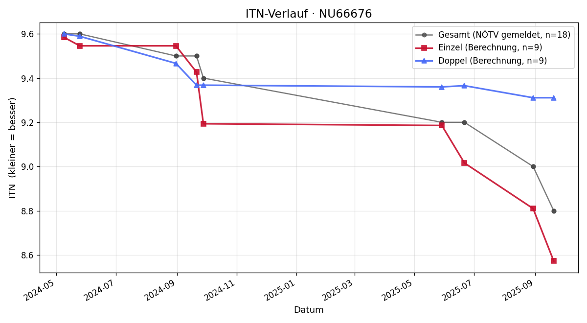 ITN-Verlauf Thomas Allmer