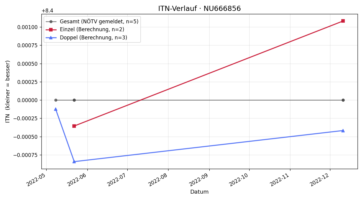 ITN-Verlauf Robert Stephan