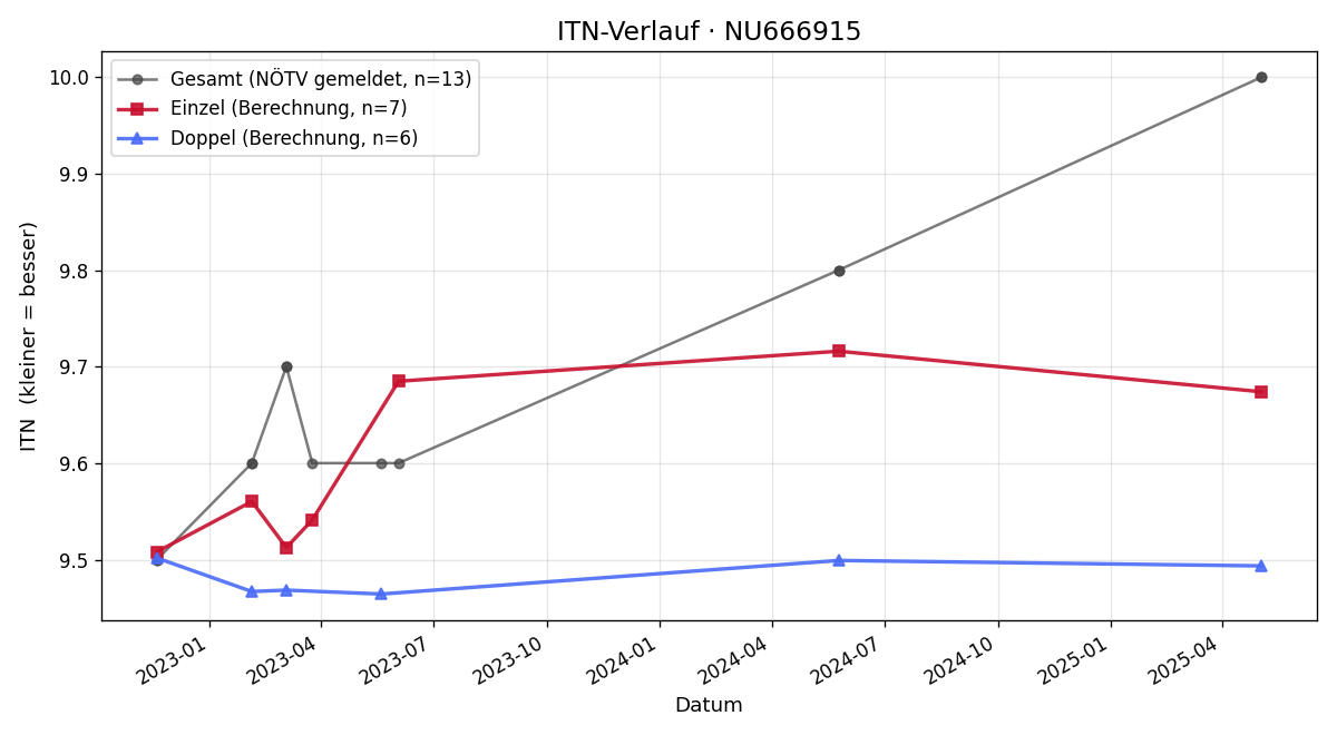 ITN-Verlauf Sandra Wallner