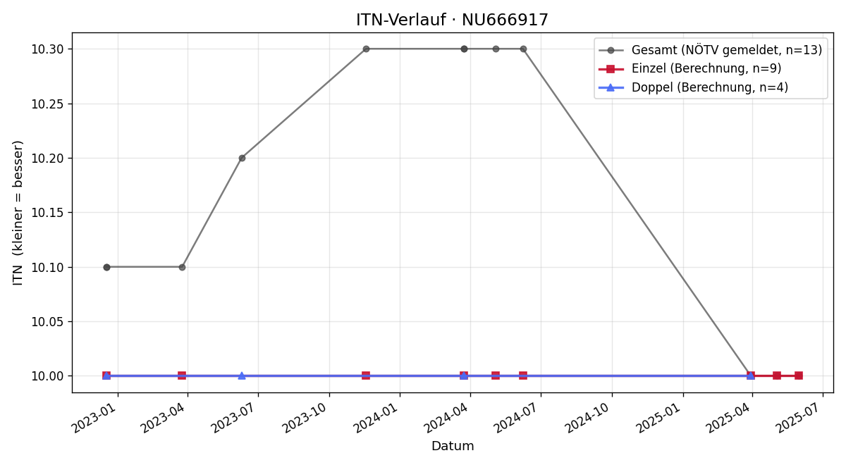 ITN-Verlauf Manuela Ries