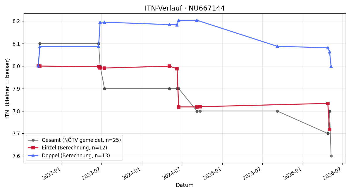 ITN-Verlauf Christoph Fischer