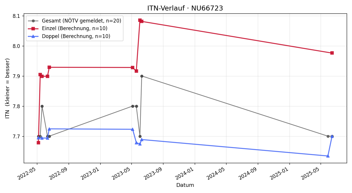 ITN-Verlauf Sabine Schönberger