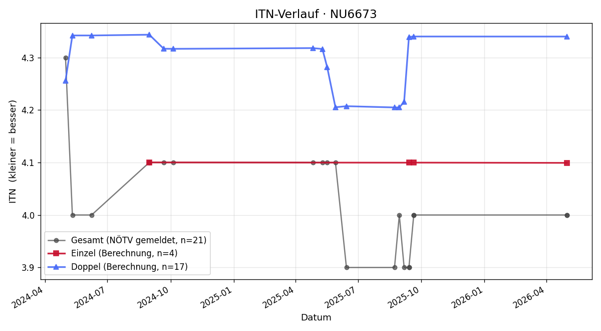 ITN-Verlauf Benedikt Hoff