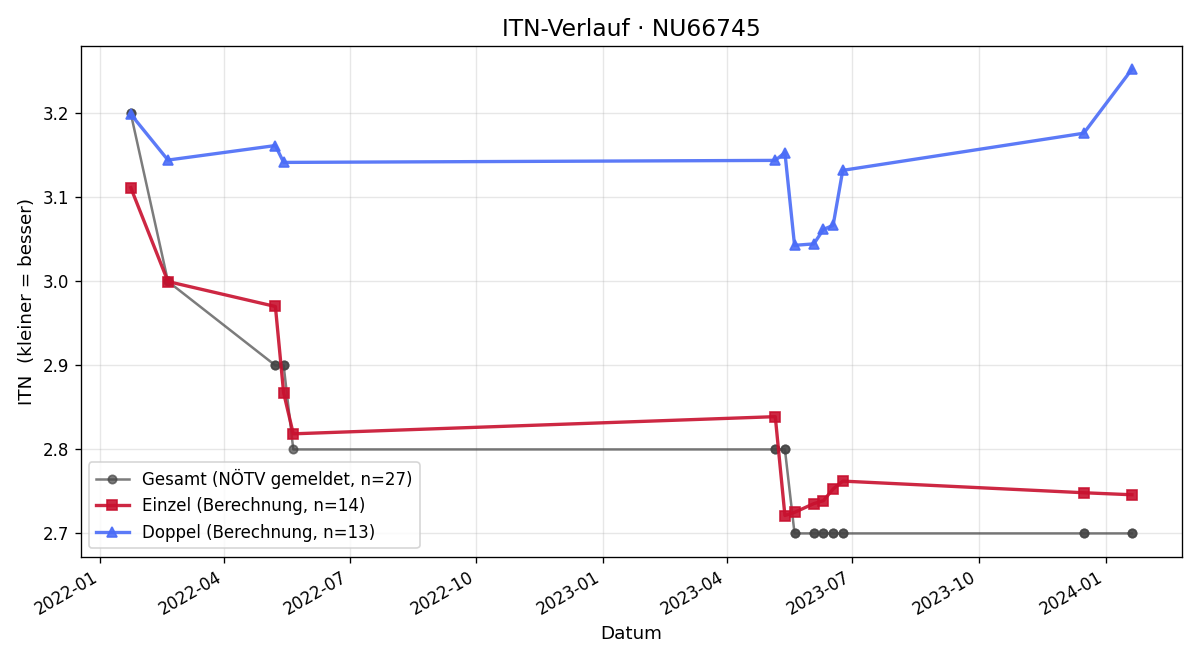 ITN-Verlauf Patrik Erber