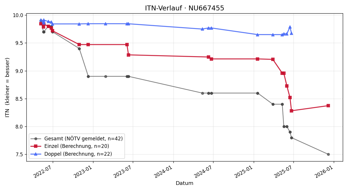 ITN-Verlauf Michael Bachler