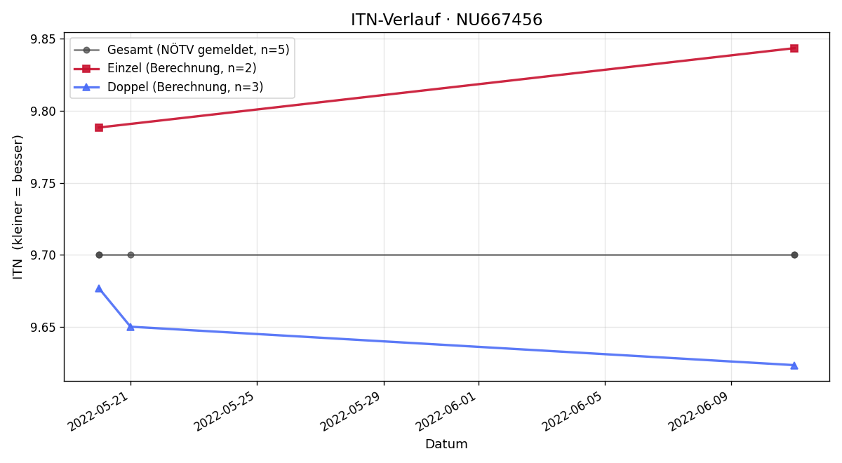ITN-Verlauf Fabricio Lagler