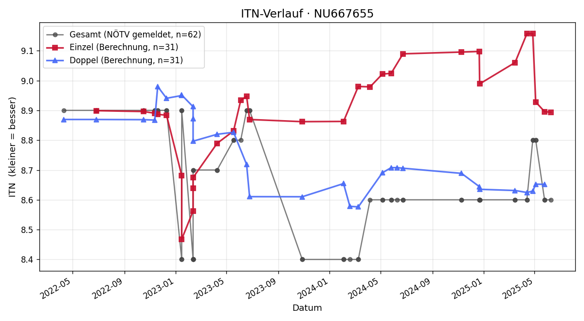 ITN-Verlauf Matthias Vock