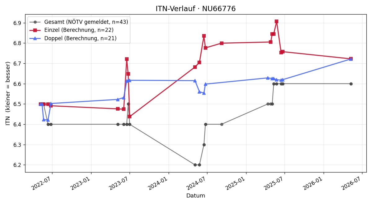 ITN-Verlauf Wolfgang Zawrel