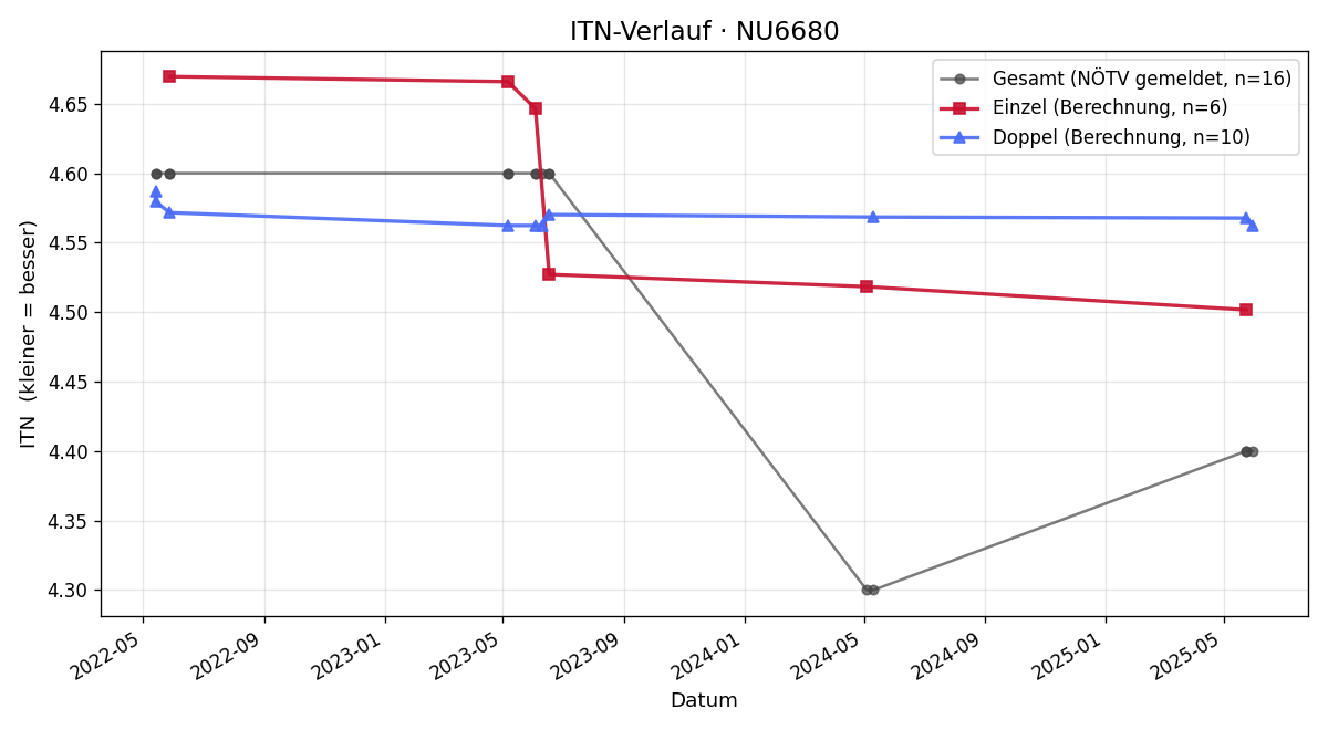 ITN-Verlauf Klaus Zotter