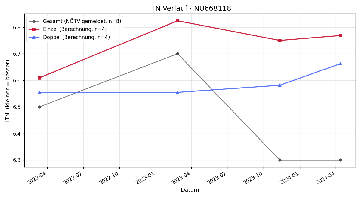 ITN-Verlauf Alexander Ruffa