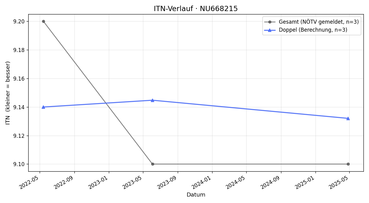 ITN-Verlauf Gerhard jun. Wagner