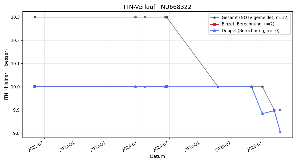ITN-Verlauf Helmut Blüml
