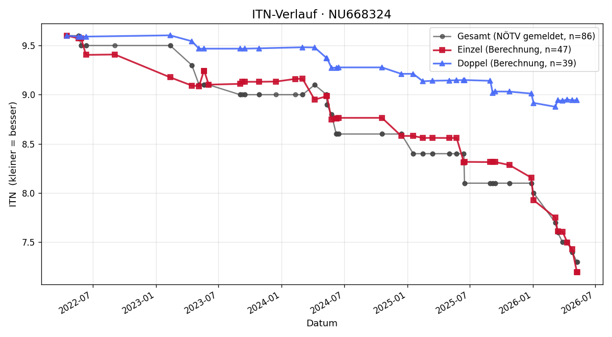 ITN-Verlauf Robert Hochstöger