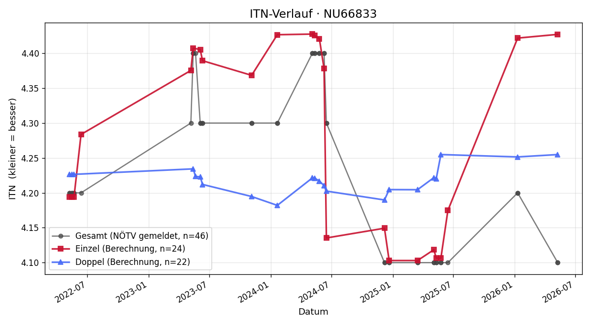 ITN-Verlauf Florian Polak
