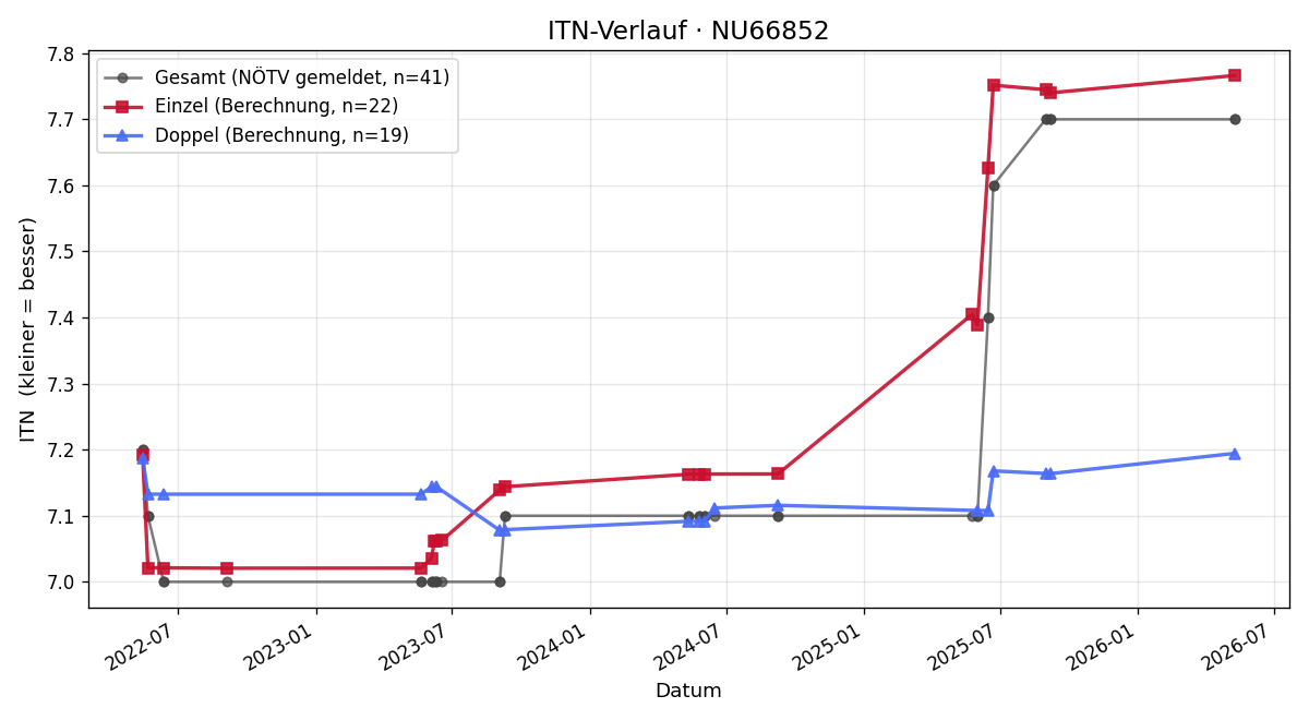 ITN-Verlauf Florens Schneider