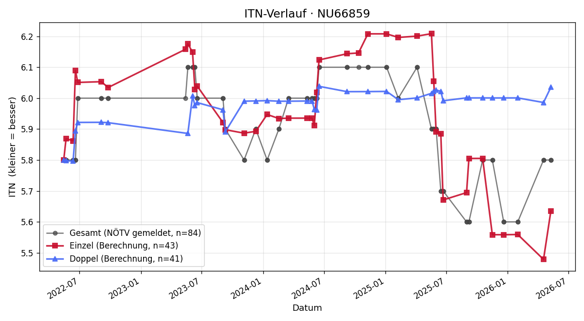 ITN-Verlauf Benjamin Einfalt