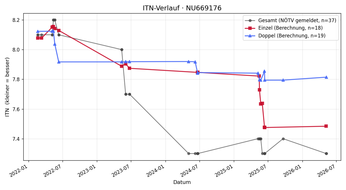 ITN-Verlauf Thomas Zecha