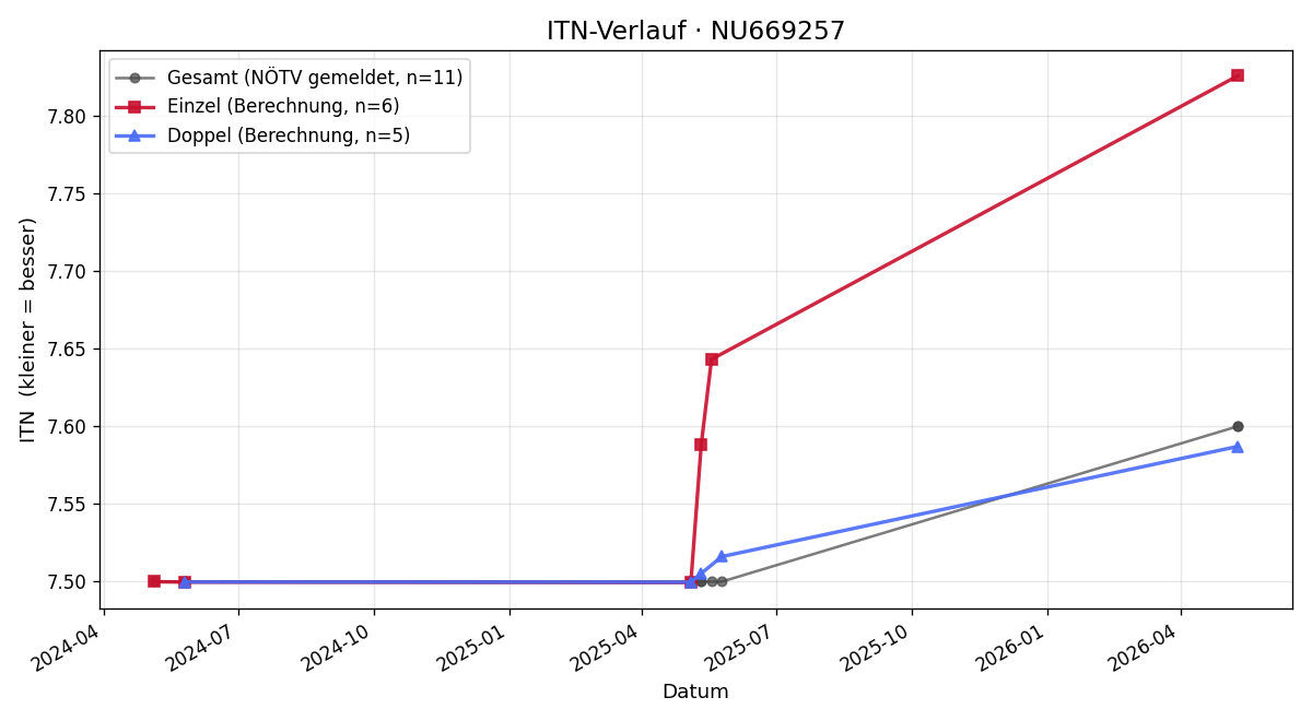 ITN-Verlauf Arnold Bischof