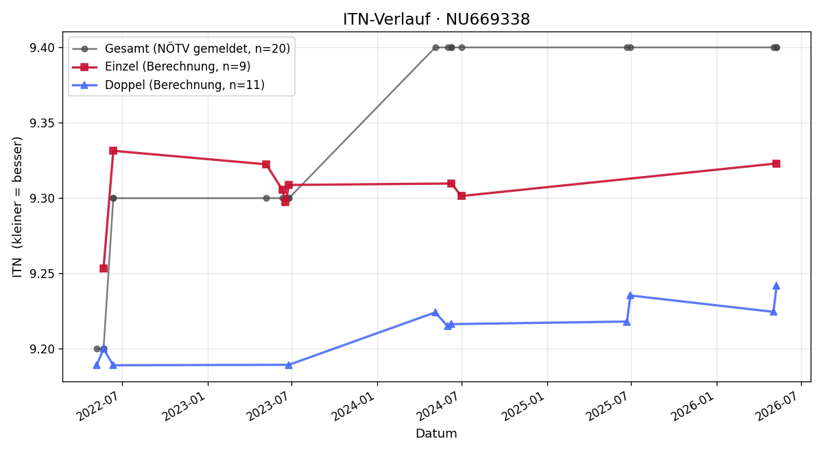 ITN-Verlauf Christian Andre