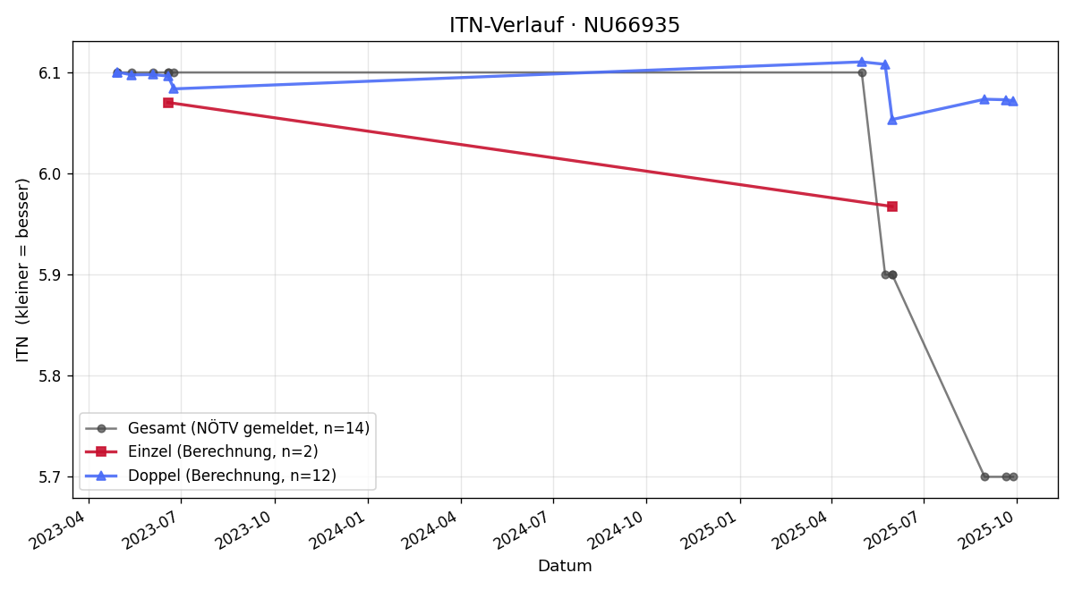 ITN-Verlauf Philipp Fidler