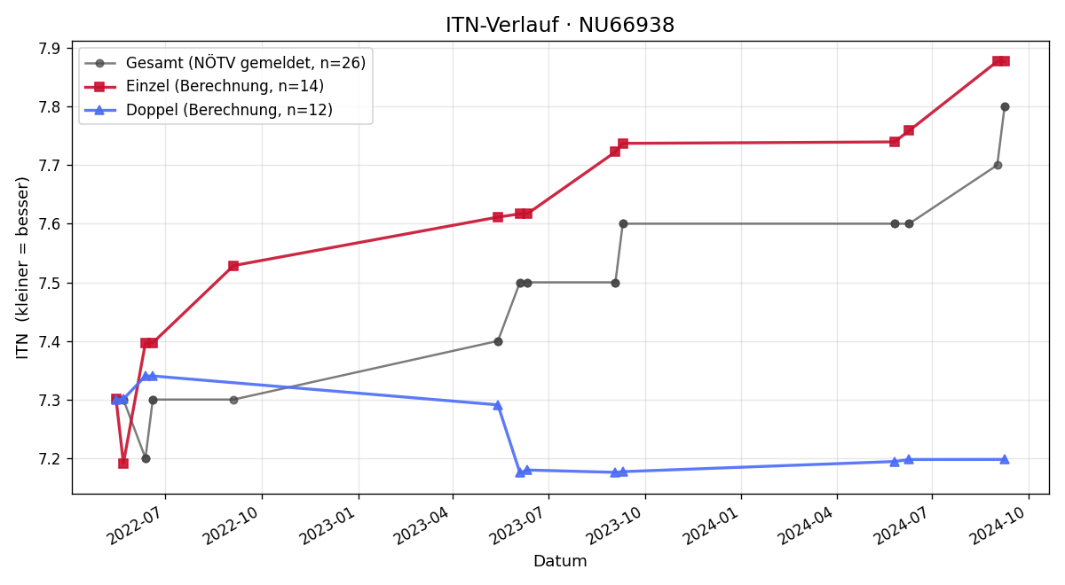 ITN-Verlauf Robin Damberger