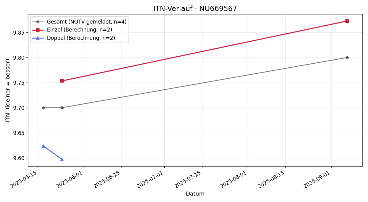 ITN-Verlauf Julia Winter