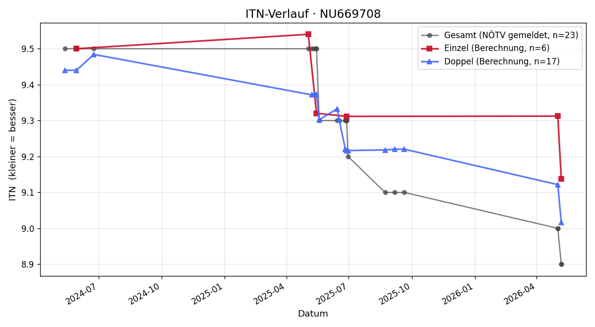 ITN-Verlauf Susanne Fabiankovits