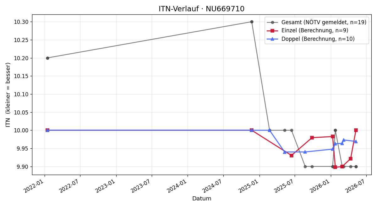 ITN-Verlauf Regina Graff
