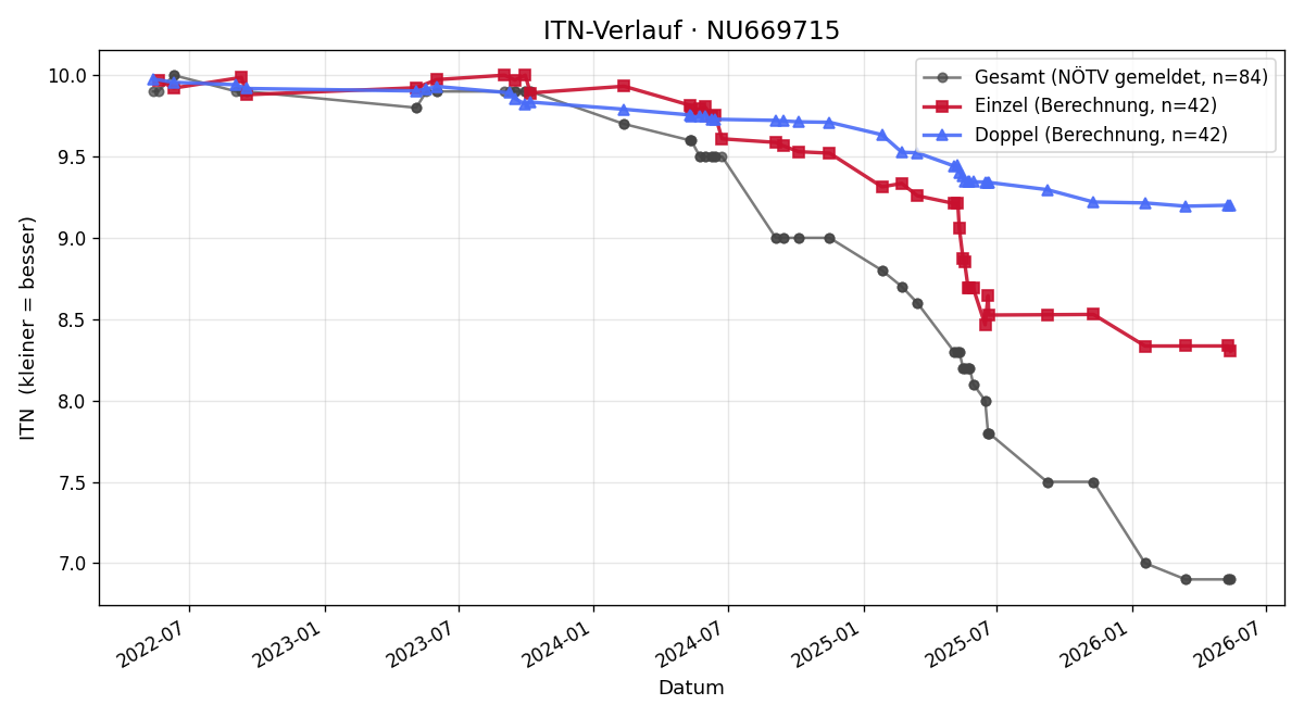 ITN-Verlauf Pascal Baumann
