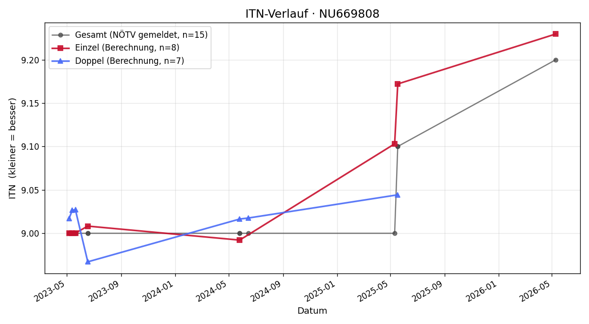 ITN-Verlauf Stefan Humnig