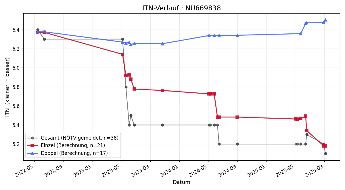 ITN-Verlauf Aaron Elsner