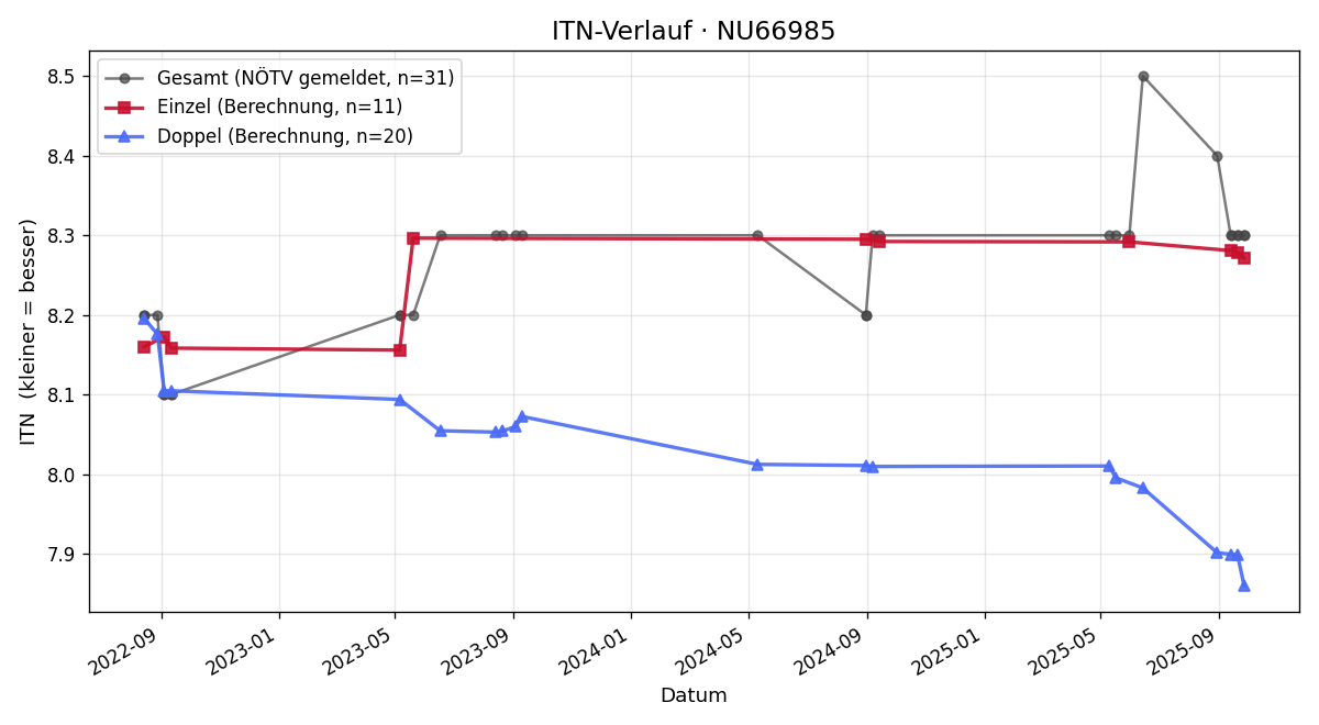 ITN-Verlauf Elisabeth Matza