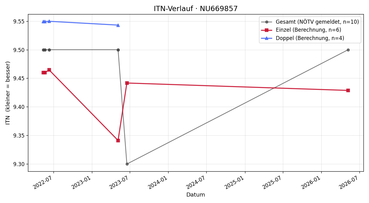 ITN-Verlauf Katharina Heger