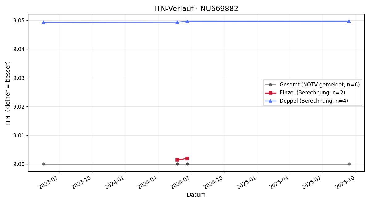 ITN-Verlauf Oliver Styrer